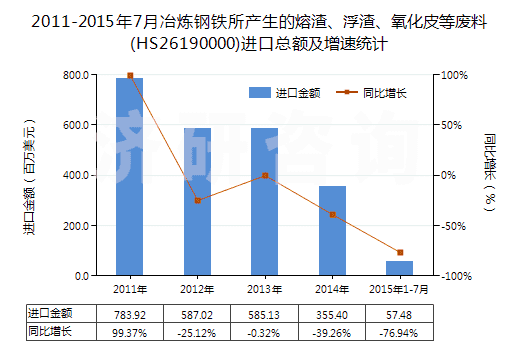 2011-2015年7月冶煉鋼鐵所產(chǎn)生的熔渣、浮渣、氧化皮等廢料(HS26190000)進(jìn)口總額及增速統(tǒng)計(jì)